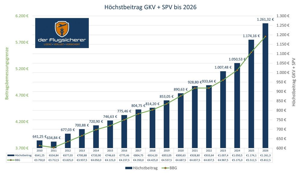 Diagramm der historischen Höchstbeiträge in der GKV Diagramm der historischen Höchstbeiträge in der GKV