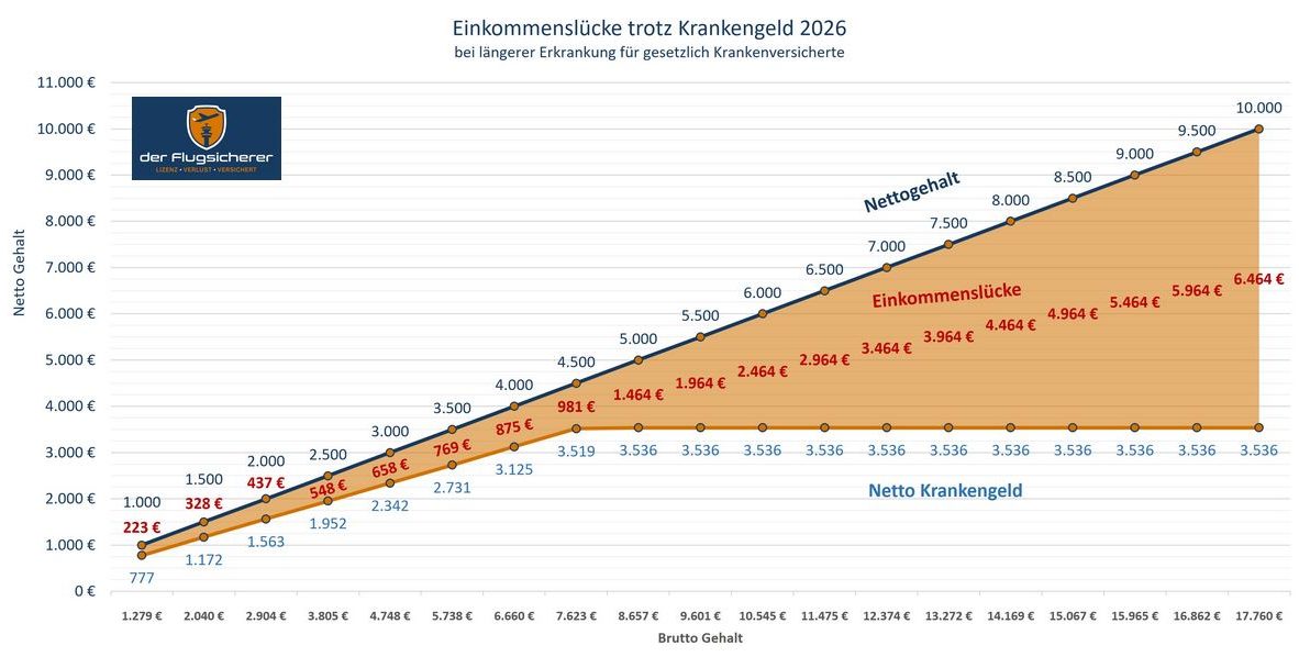 Diagramm der Einkommenslücke für höhere Einkommen trotz Krankengeld Diagramm der Einkommenslücke für höhere Einkommen trotz Krankengeld
